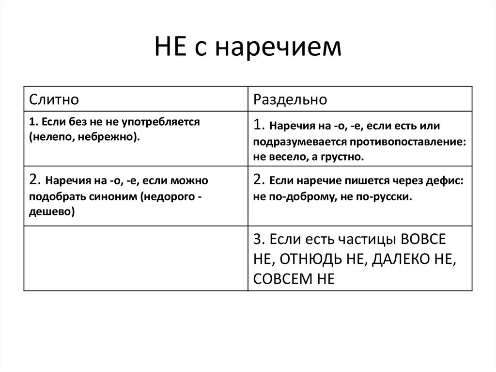 Невидимый как пишется. Правило написания не с наречиями. Правила слитного написания не с наречиями. Таблица не с наречиями слитно и раздельно. Наречия с не слитно и раздельно примеры.