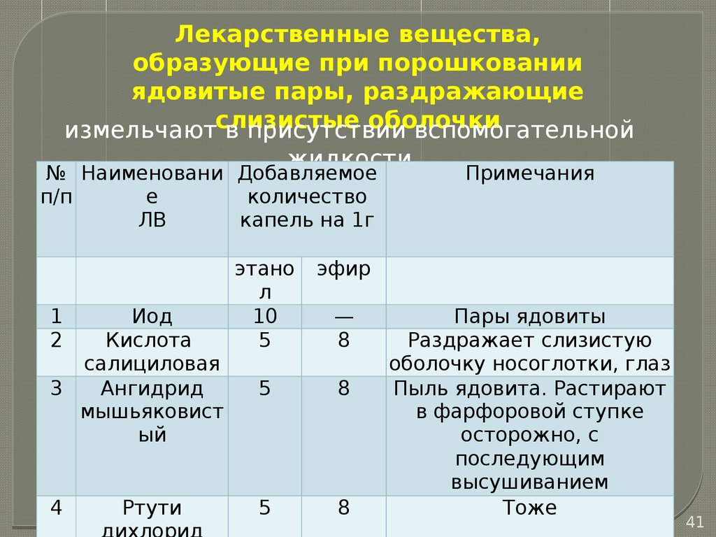 Изготовление сложных порошков. Отсыревающие смеси. Порошки с  полуфабрикатами (Лекция № 5) - online presentation