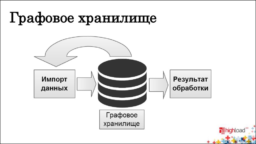 Графовые базы данных. Графовое хранилище. Графовое хранение данных. Графовые базы данных информационная безопасность. Графовое хранилище пример.