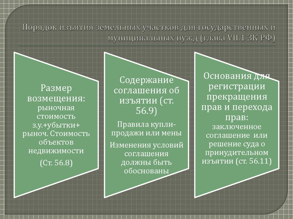 Изъятие земельного участка для муниципальных нужд. Изъятие земельного участка для государственных нужд. Порядок изъятия земельных участков. Порядок изъятия земельного участка для муниципальных нужд. Схема изъятия земельных участков для государственных нужд.