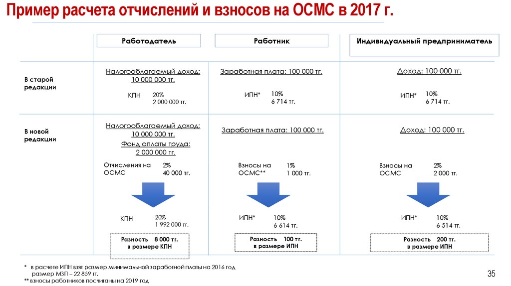 Калькулятор взносов за сотрудников. Как рассчитать индивидуальный подоходный налог. ИПН формула. ИПН формула расчета. Минимальные отчисления за работника.