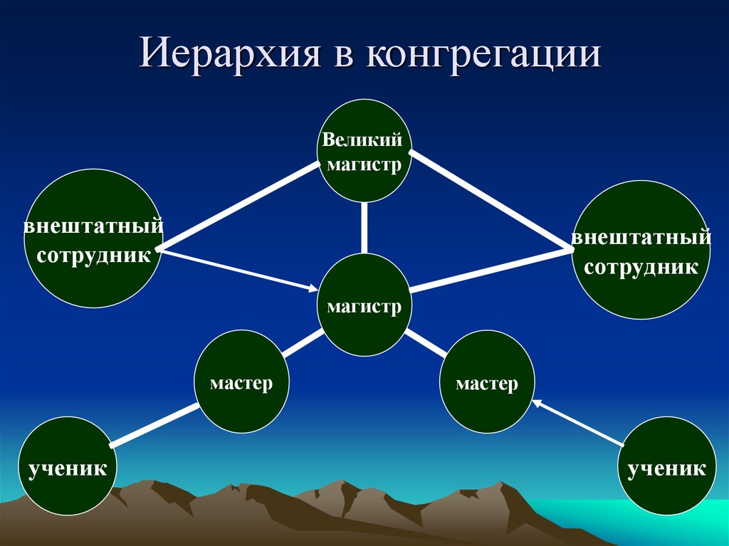 Иерархия в конгрегации