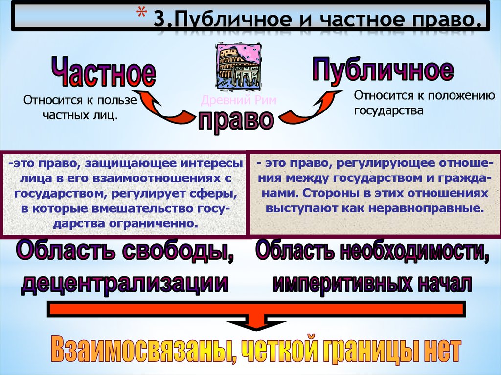 Публичным правом. Частное и публичное право. ПУ ьличное и частноеправо. Публичное и частное парава. Что относится к частному праву.