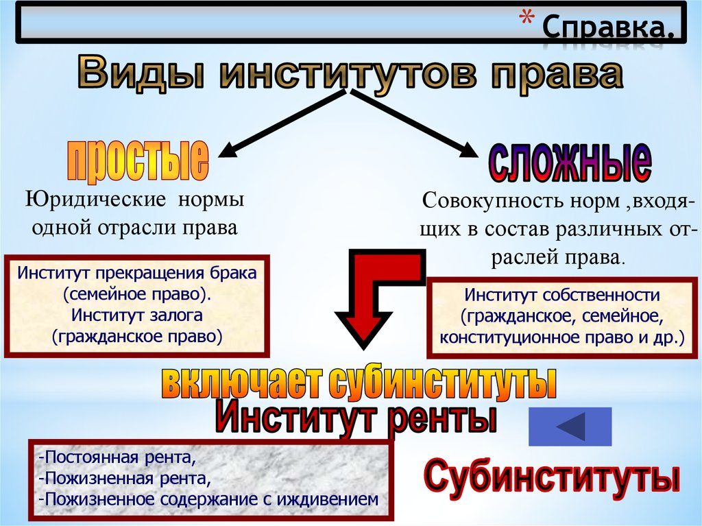 Сложные институты. Институты права. Институты права примеры. Виды правовых институтов. Институт права понятие и виды.