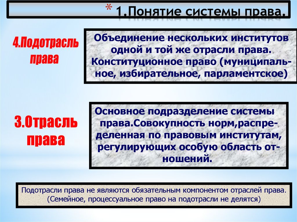 Презентация система права основные институты отрасли права