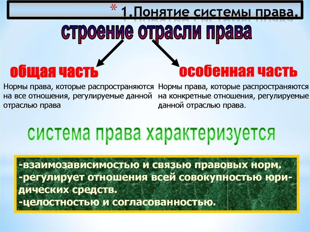 1 понятие отрасли. Система отраслей права. Строение отрасли права. Отрасли права понятие и система. Структура отрасли права.