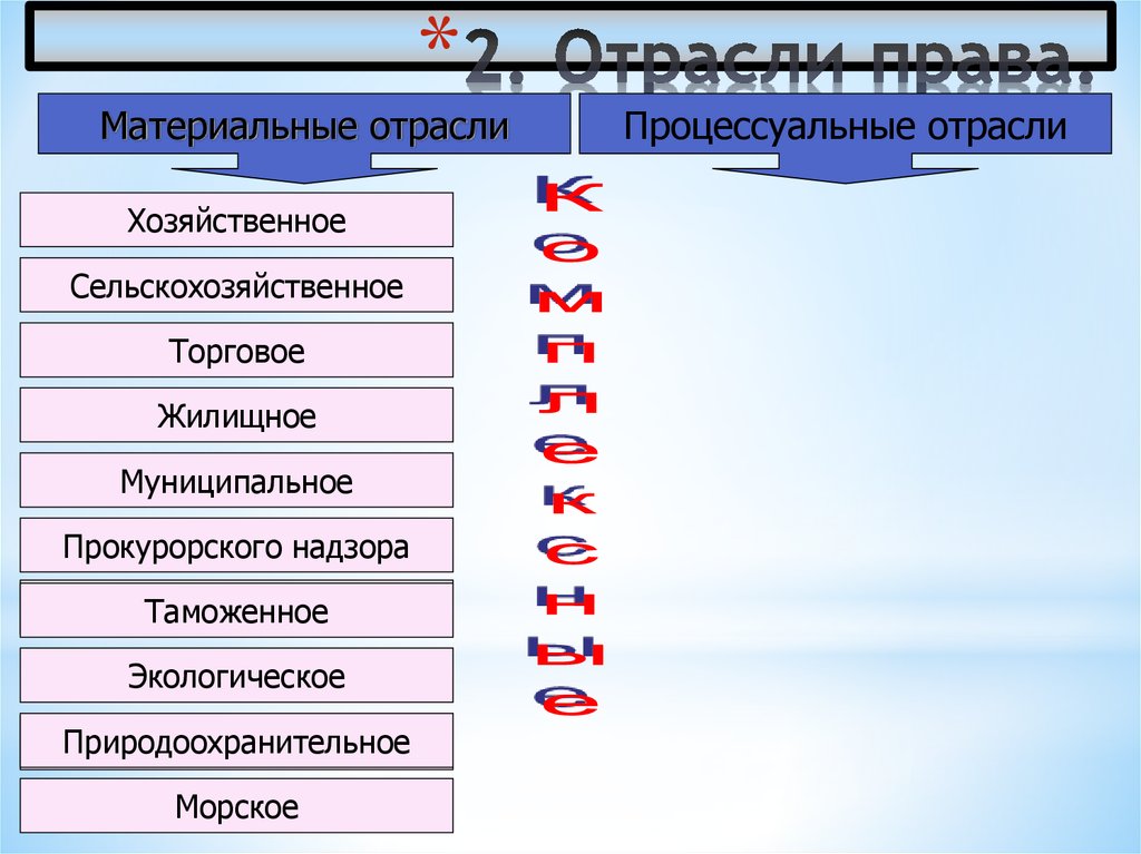 Материальное право. Отрасли права материальные и процессуальные. Материалтные отрасли право. Процессуальные отрасли права. Материальные отрасли и процессуальные отрасли.