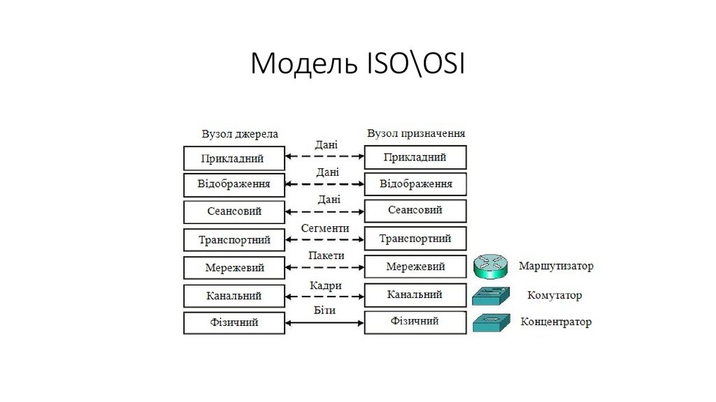 Система оси. Модель ISO osi. Модель osi/ISO (ISO 7498-2). Концентратор модель osi. Шлюз уровень модели osi.