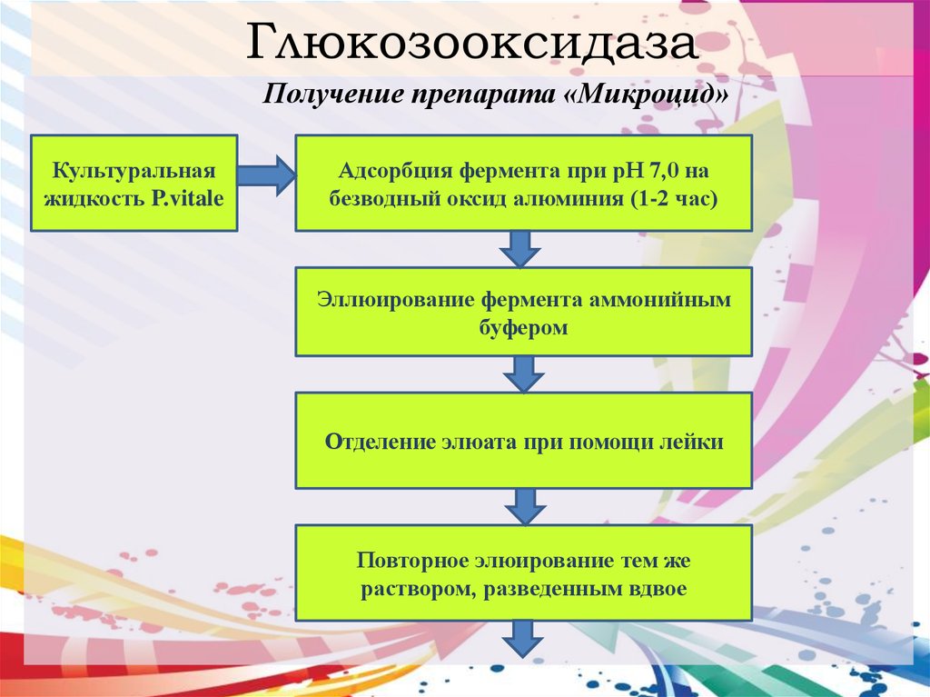 Получение препарата. Глюкозооксидаза. Реакция глюкозооксидазы. Получение глюкозооксидазы. Глюкозооксидаза фермент применение.