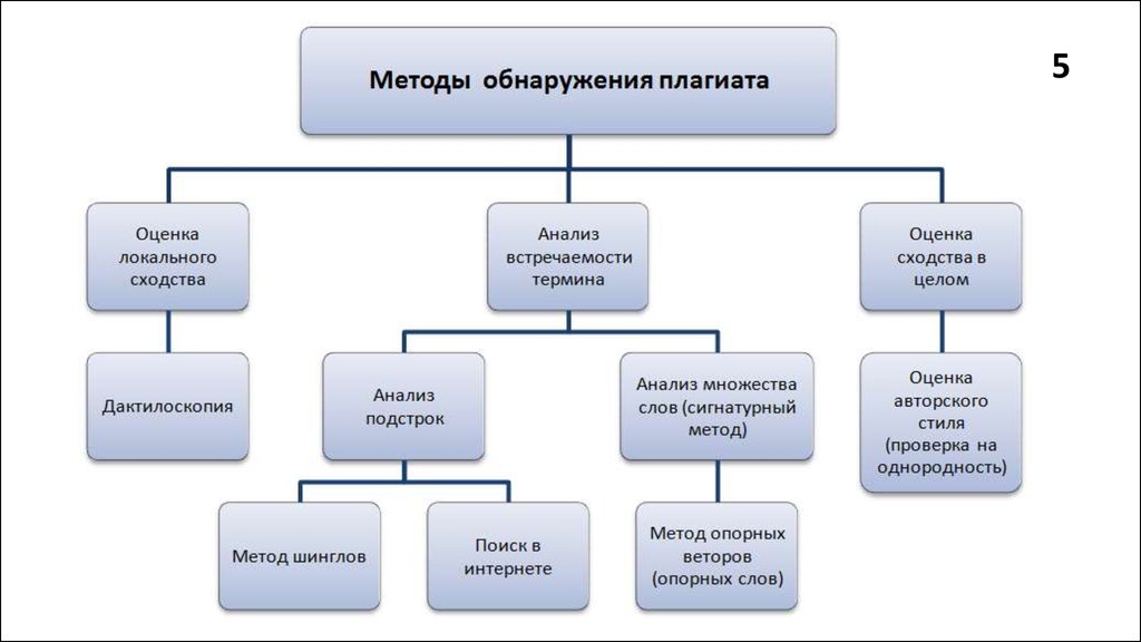 Проект на тему плагиат