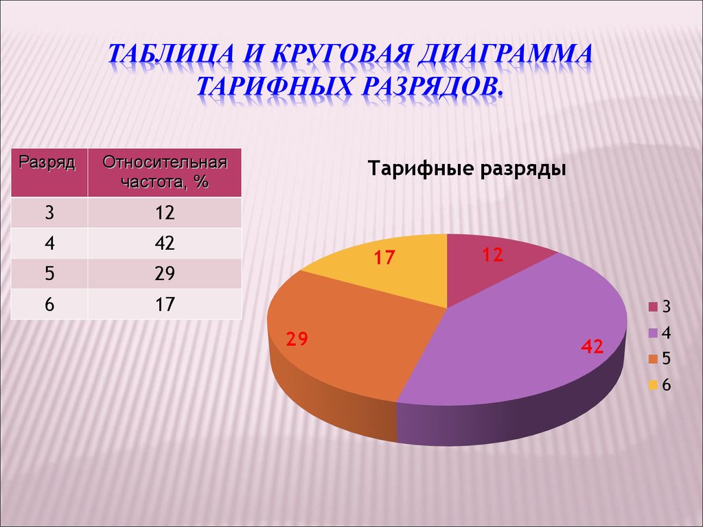 Диаграмма на отдельном листе. Круговая таблица. Таблицы и диаграммы. Таблица для круговой диаграммы. Таблица диаграмма график.