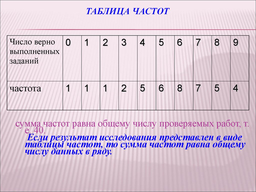 Найти таблицу частот. Число верно выполненных заданий. Таблица частоты чисел. Как создать таблицу частот. Количество верно выполненных заданий частота.