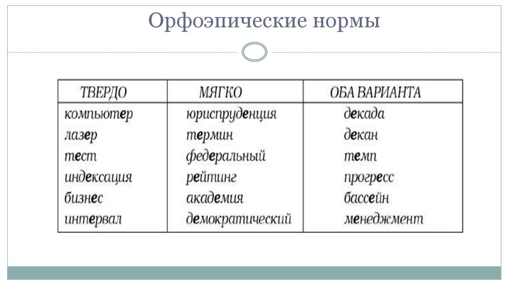 Проект орфоэпические нормы русского языка