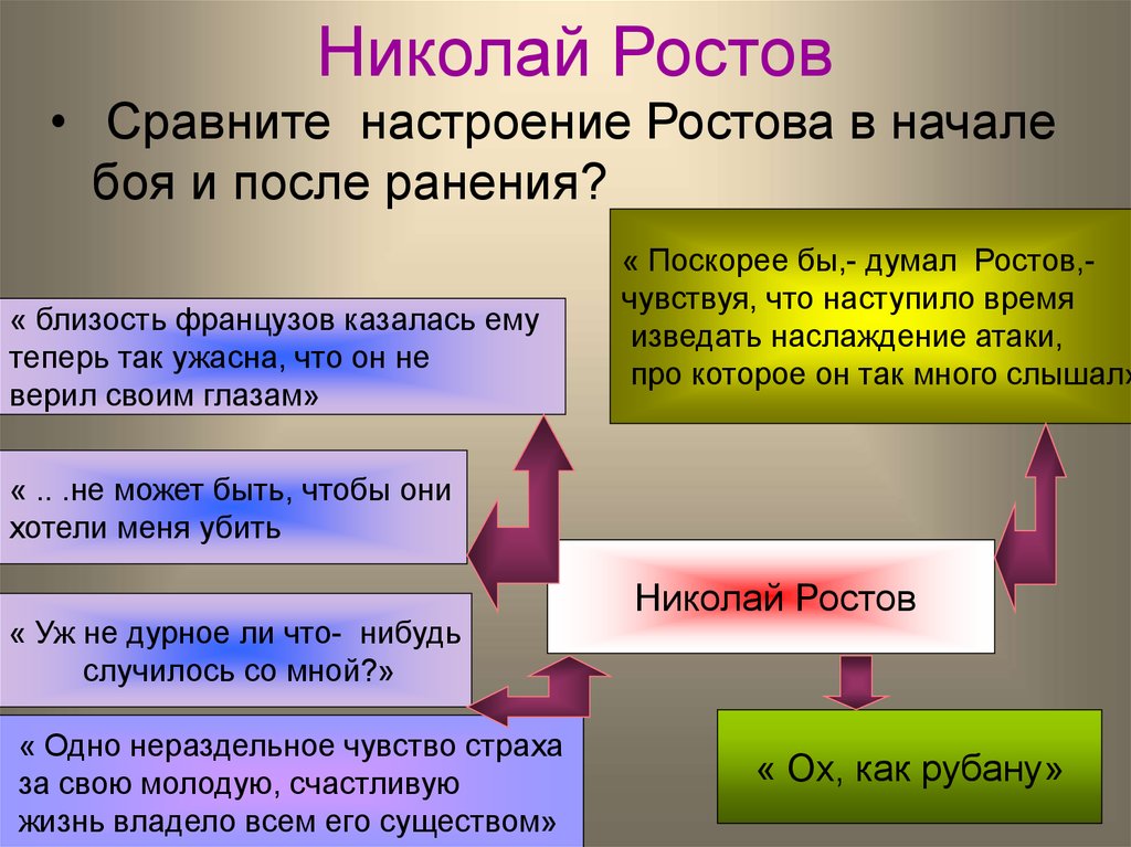 Ростов характер. Жизненный путь Николая Ростова. Николай Ростов война и мир жизненный путь. Николай Ростов цель жизни. Николай Ростов характеристика.