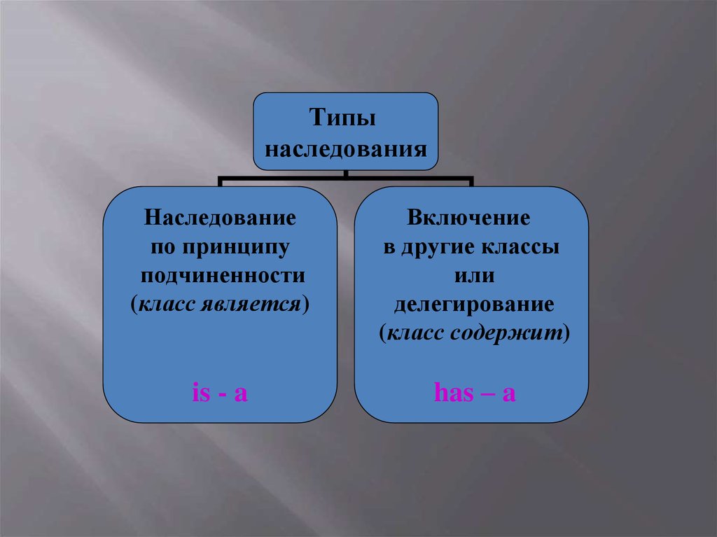 Наследственное виды. Виды наследования. Типы наследования классов. Что такое наследование какие виды. 2 Вида наследования.