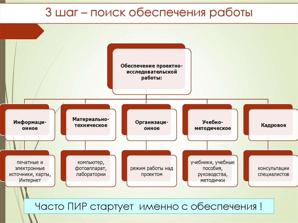 Обеспечение работы. Кластер исследовательская деятельность. Кластер проектная деятельность. Кастер проктная деятельность. Кластер по исследовательской деятельности.