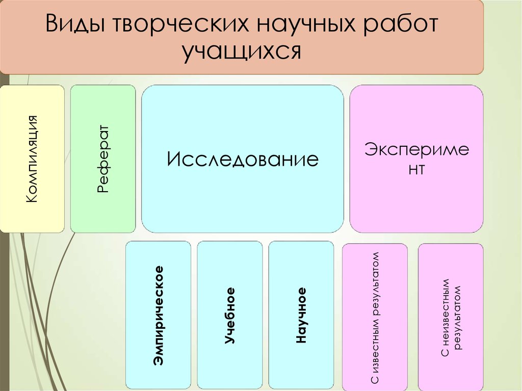 Творчество виды. Виды творческих работ учащихся. Разновидности творчества. Виды научного творчества. Типы творческих работ.