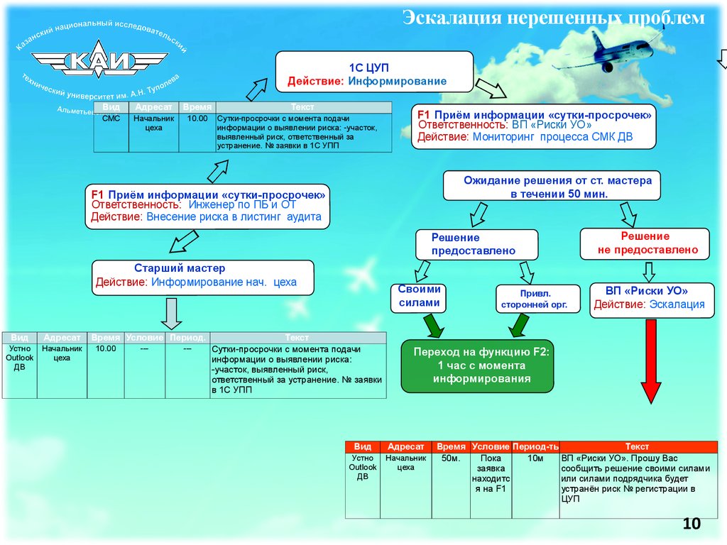 Эскалация вопросов проекта