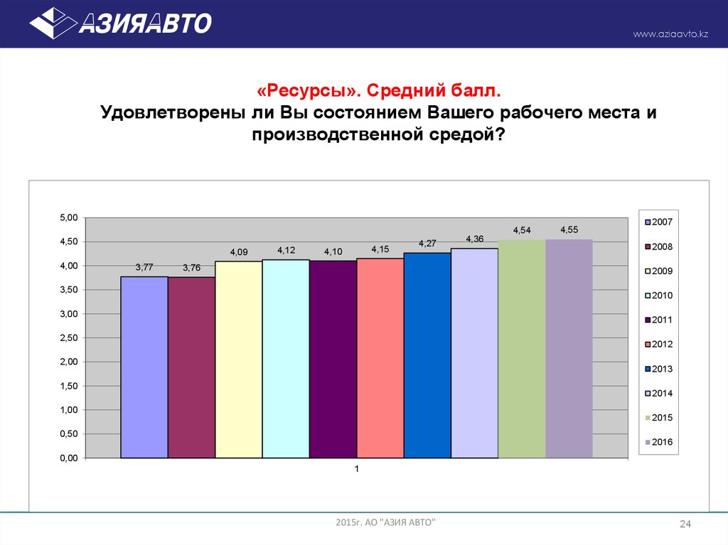 Средний ресурс