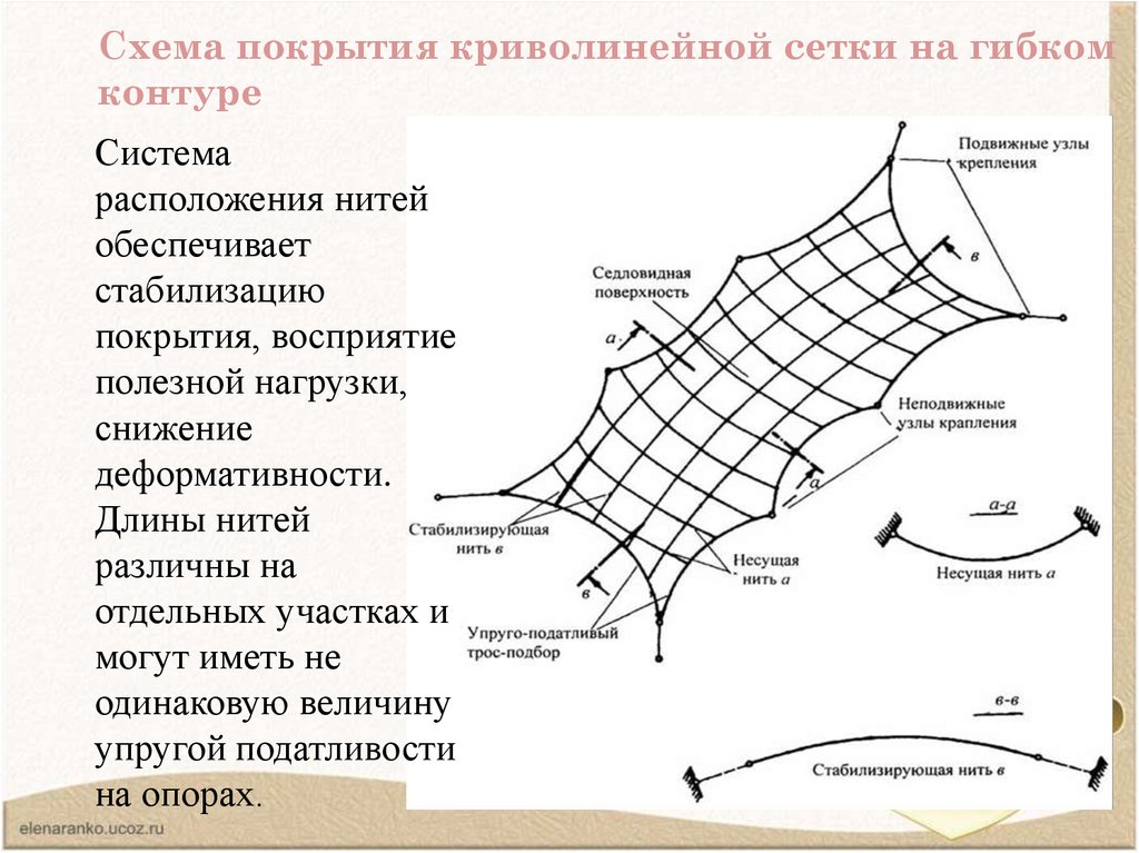 Система расположения. Покрытия седловидными сетками. Схема расположения покрытия. Криволинейная сетка. Схема расположения нитей.