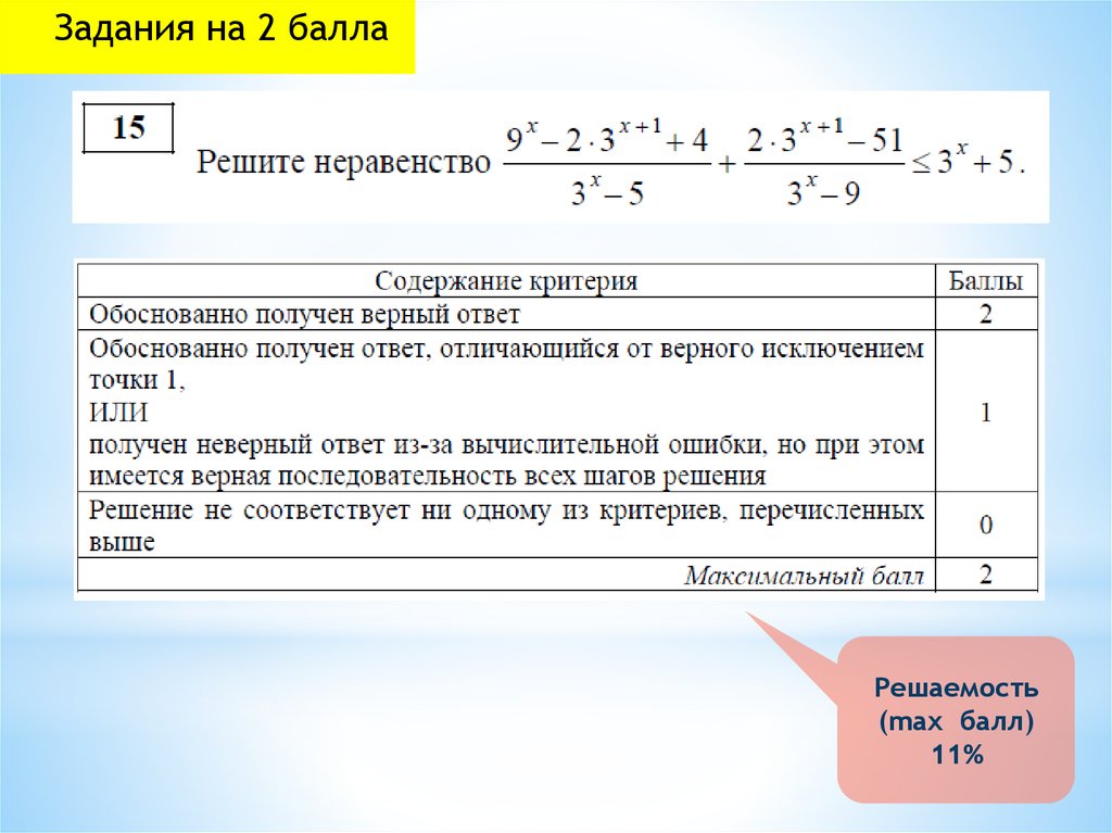 11 баллов. Статистика решаемости заданий ЕГЭ по математике. Математика Мах балл по математике. Решаемость задания это-. Формула решаемости заданий сумма баллов.