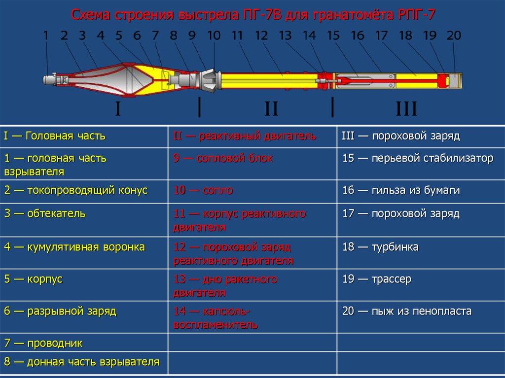 Масса выстрела. ПГ 7 вл ТТХ. ТТХ гранаты ПГ-7вл. Конструкция гранаты для гранатомета РПГ-7.. Устройство выстрела ПГ-7в.