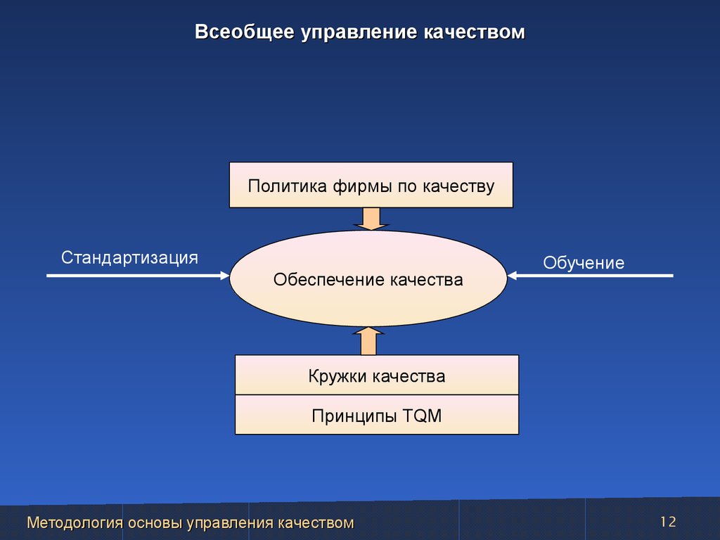 Основной управления качеством. Система всеобщего управления качеством. Модель всеобщего управления качеством. Принципы всеобщего управления качеством. Основы управления качеством.