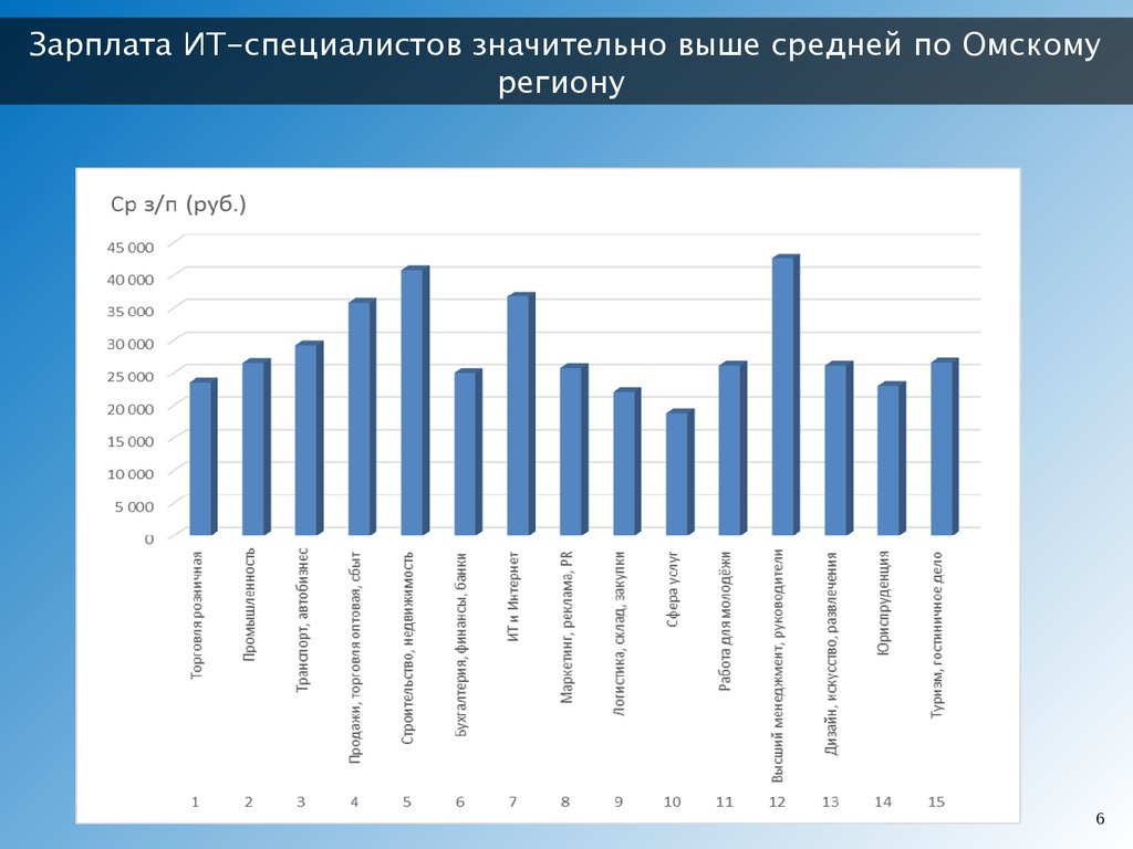 It специалист зарплата. Средняя зарплата в Омске инженер.