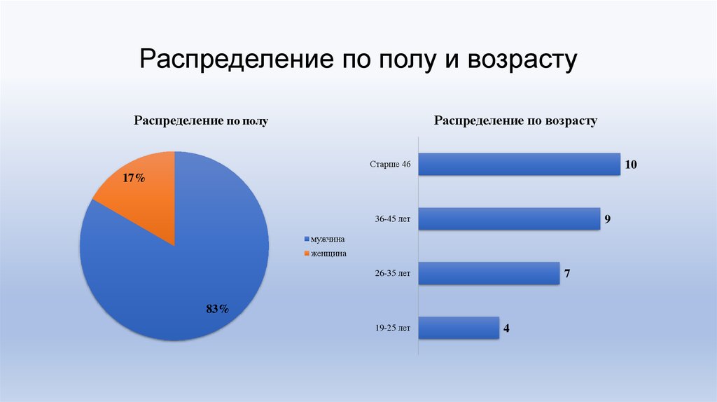 Хронический бронхит диаграммы