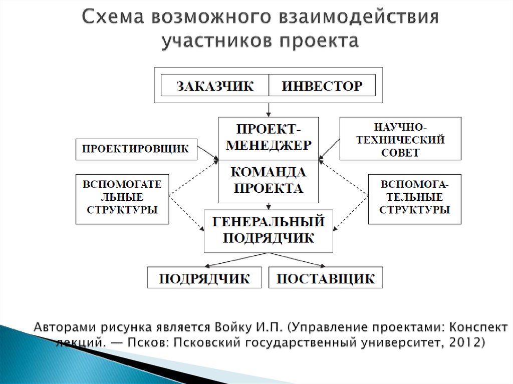 Конспект проекта