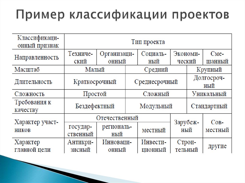 Типы и классы систем. Классификация проектов. Примеры классификации. Классификационные признаки проекта. Классификация проектов с примерами.