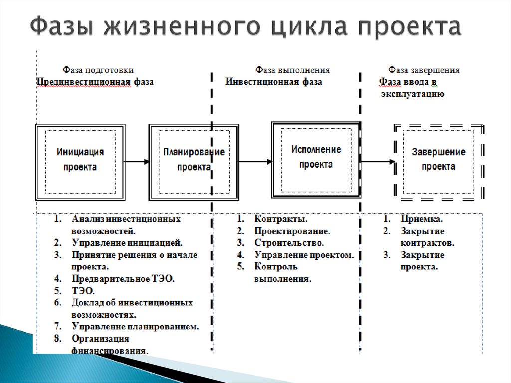 Какие этапы реализации. Жизненный цикл проекта включает фазы. Определите правильный порядок этапов жизненного цикла проекта. Последовательность фаз жизненного цикла проекта. Фаза определения проекта важнейшие работы.