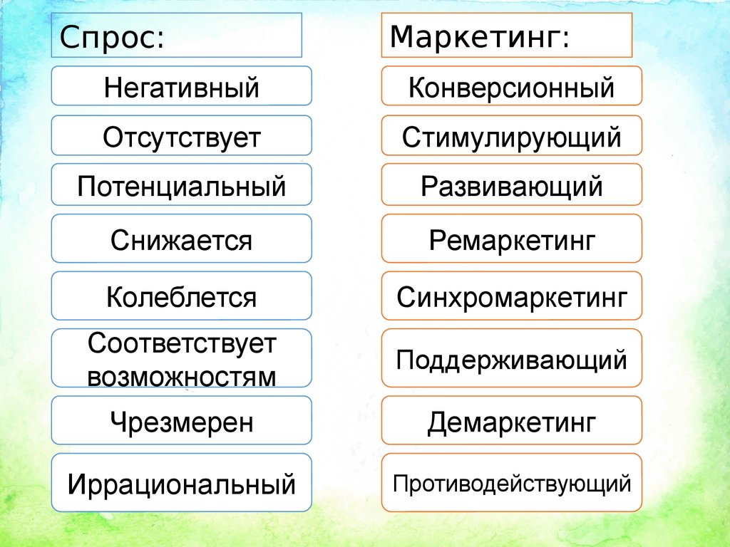 Выберите отрицательные. Конверсионный маркетинг. Конверсионный вид маркетинга. Отрицательный конверсионный маркетинг. Негативный спрос в маркетинге.