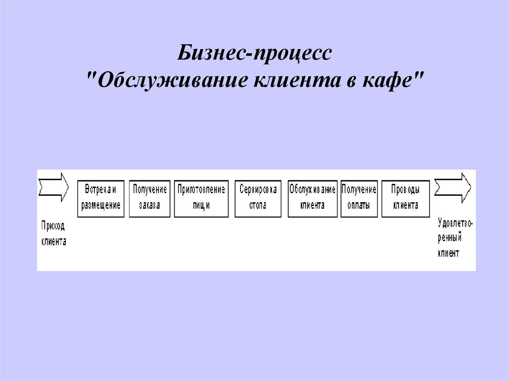 Бизнес процессы кафе. Схема процессов ресторанного бизнеса. Бизнес процесс обслуживание клиентов. Бизнес процесс обслуживание клиента в кафе. Схема модель процесса обслуживания.