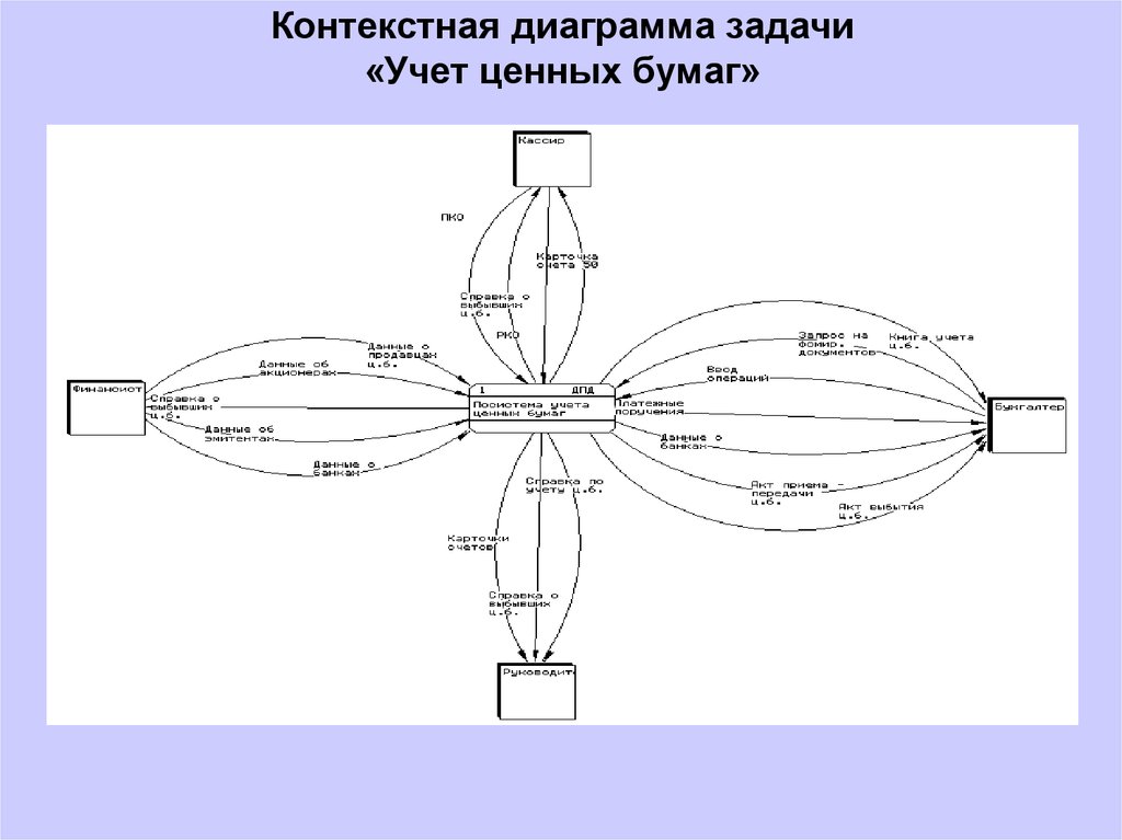 Контекстная диаграмма задачи «Учет ценных бумаг»