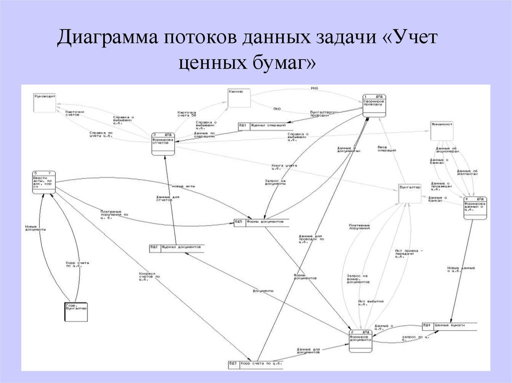 Диаграмма потоков. Диаграмма потоков задач. Источники потока задач. Задачи учета ценных бумаг. Поток задач схема.