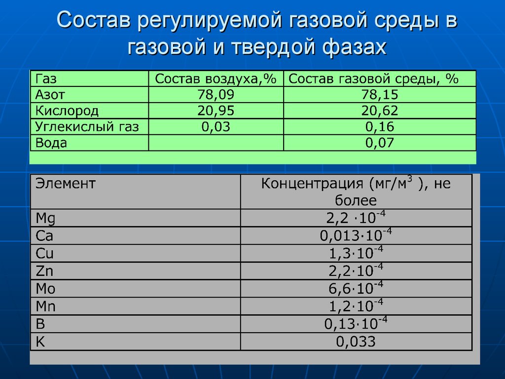 Среда газ. Газовый состав среды. Регулируемая газовая среда. Параметры газовой среды. Газовоздушной среды таблица.