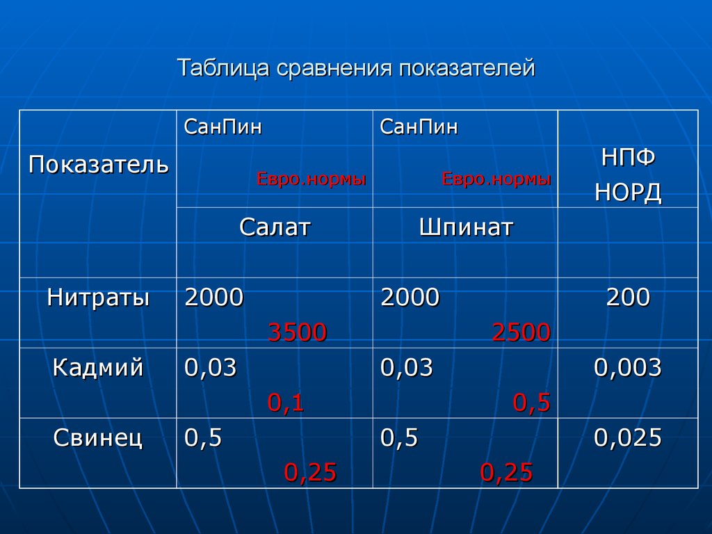 Свойства среды газы. Таблица сравнения показателей. Виды газовых сред. Презентация сравнение показателей. Газовая среда.