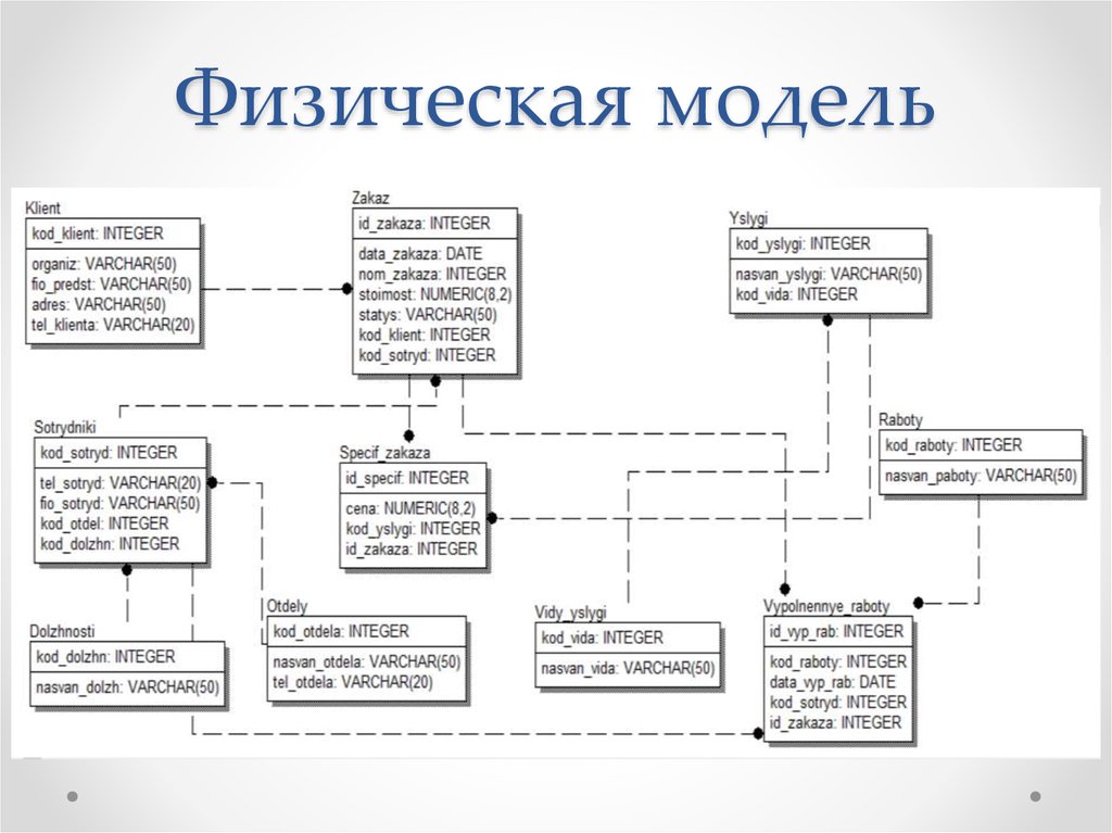 Описание физических моделей