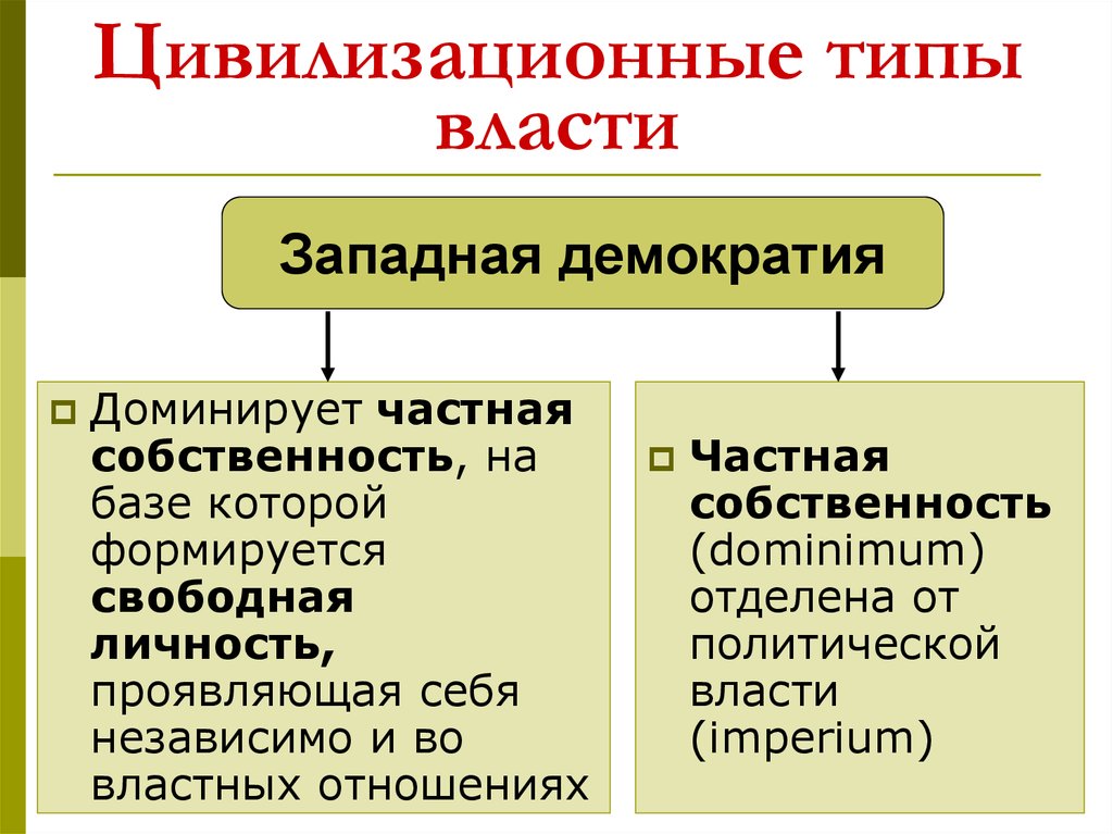 Можно ли запада. Демократия на западе. Цивилизационные типы. Частная собственность в демократическом режиме. Виды власти демократия.