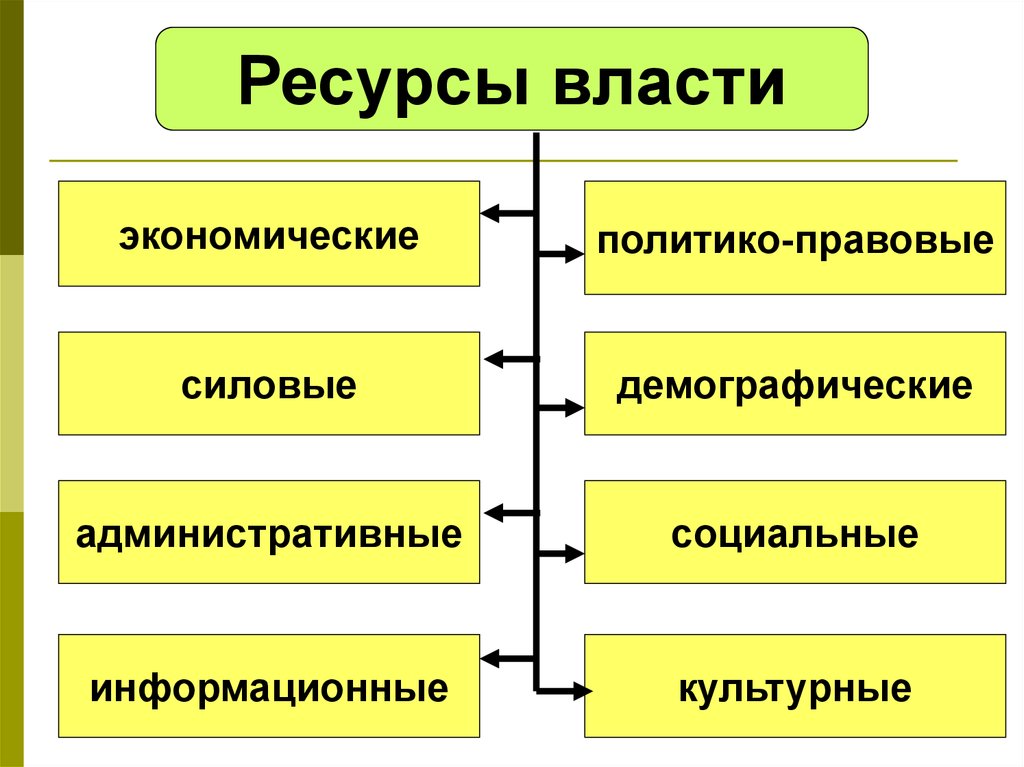 Ресурсы власти