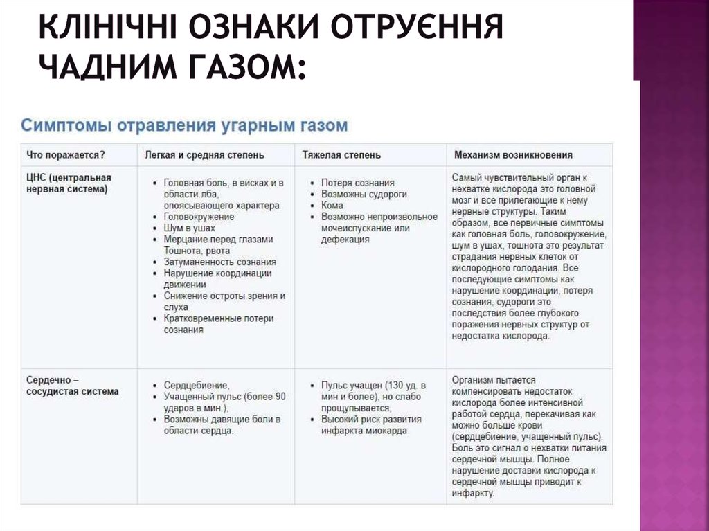 клінічні ознаки отруєння чадним газом: