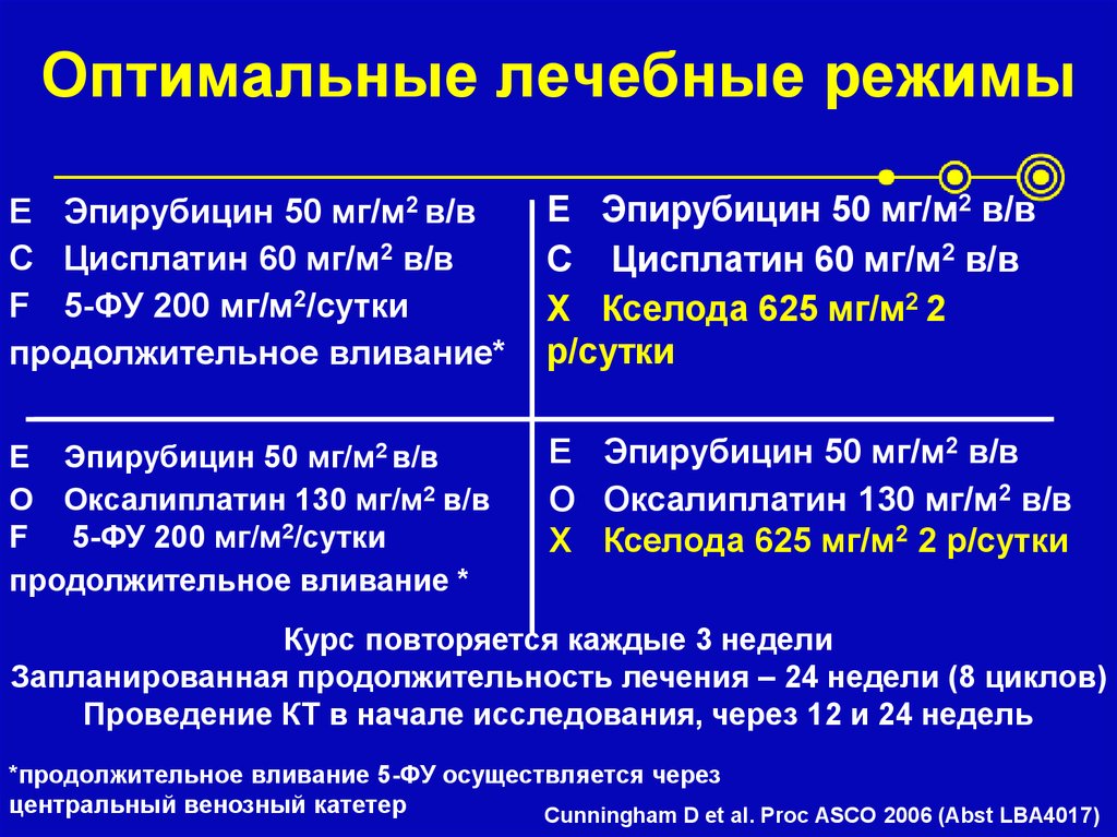 Оптимальные лечебные режимы