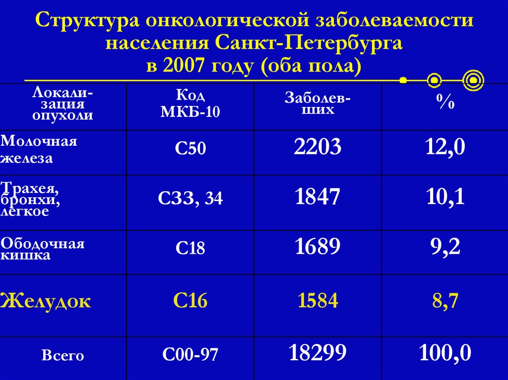 Структура онкологической заболеваемости населения Санкт-Петербурга в 2007 году (оба пола)