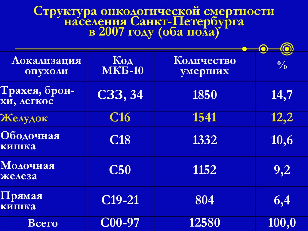 Структура онкологической смертности населения Санкт-Петербурга в 2007 году (оба пола)