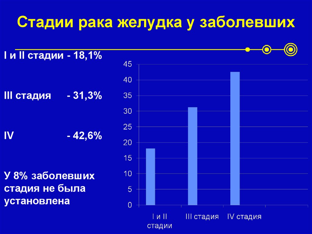 Стадии рака