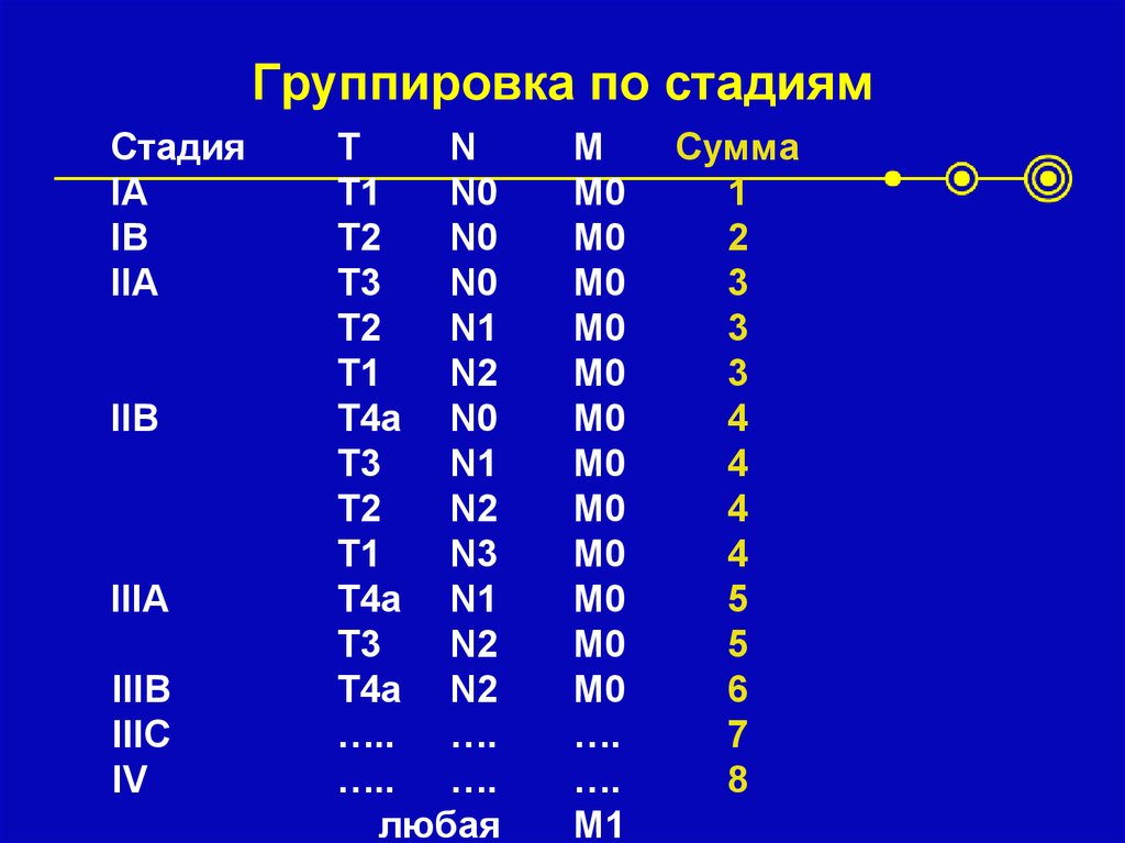 Группировка по стадиям