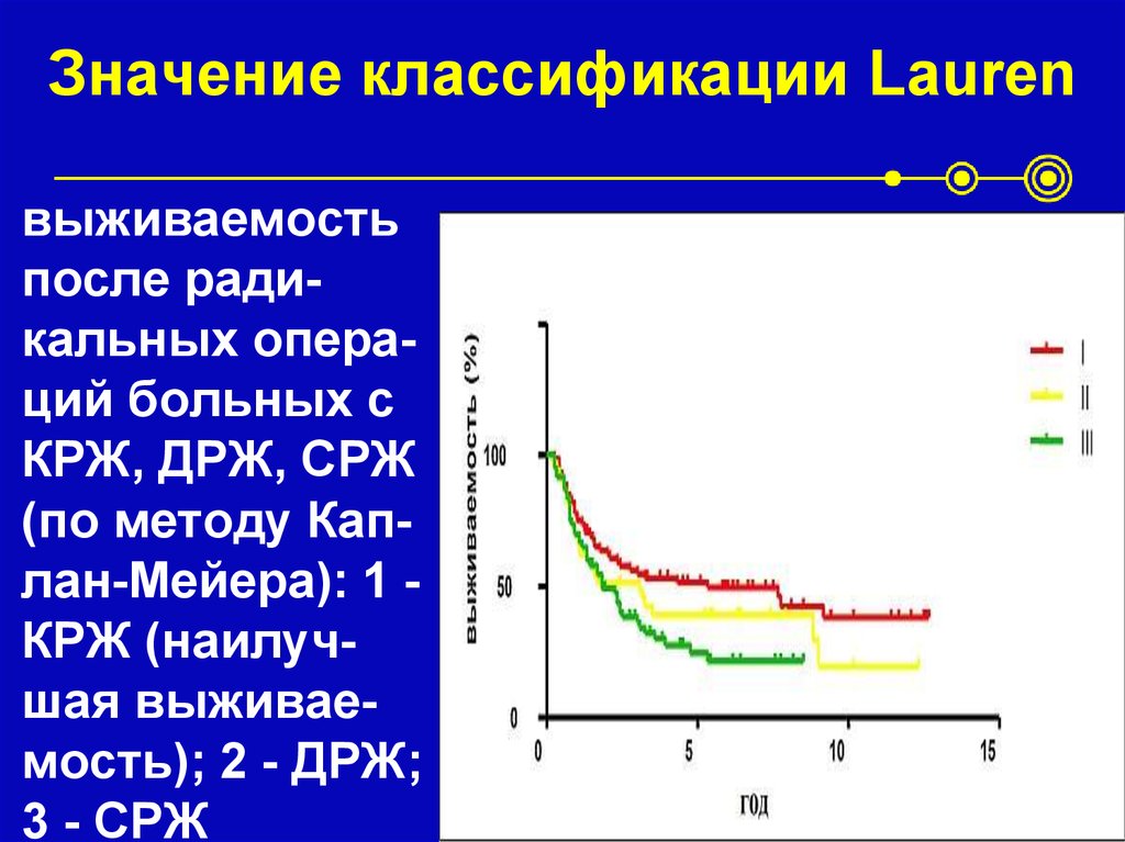Значение классификации Lauren