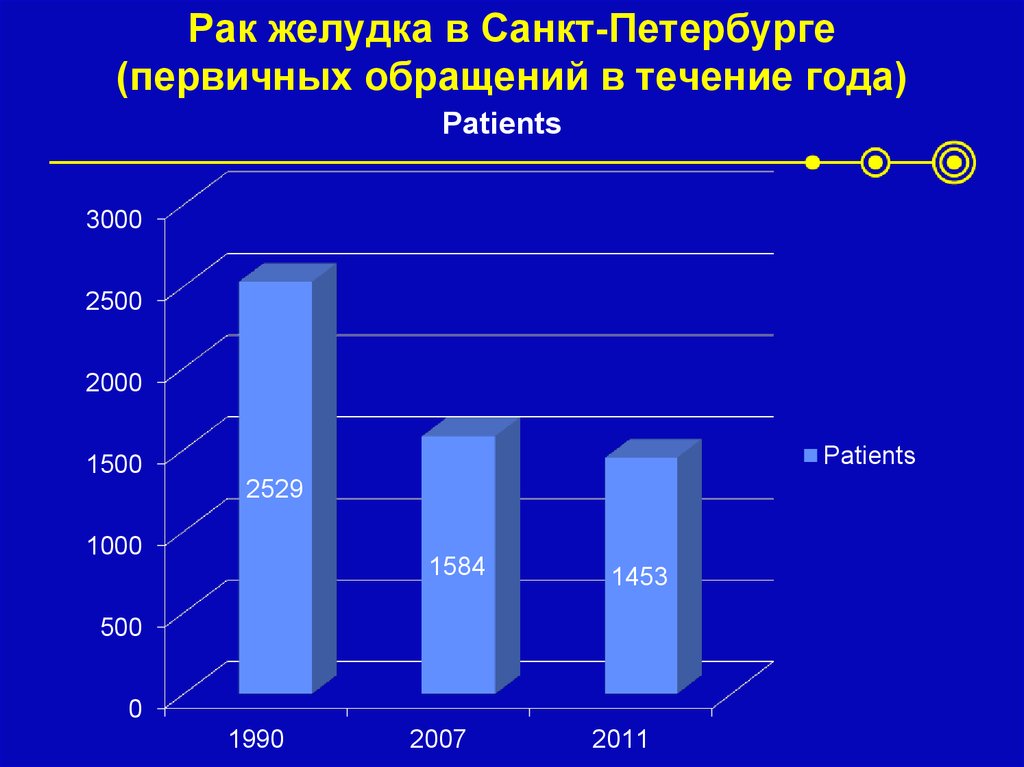 Рак желудка в Санкт-Петербурге (первичных обращений в течение года)