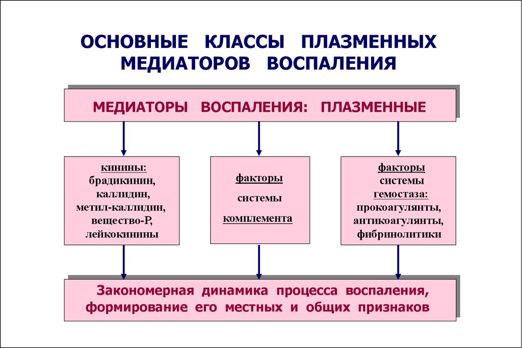 Медиаторы воспаления